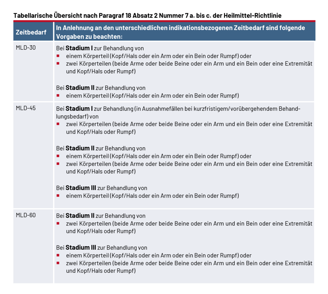 Tabelle Heilmittelrichtlinie