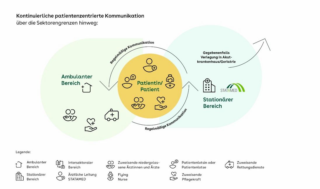 Die Grafik zeigt die kontinuierliche patientenzentrierte Kommunikation über die Sektorengrenzen hinweg. Abgebildet sind der ambulante Bereich und der stationäre Bereich, die im Rahmen des Projekts eine regelmäßige Kommunikation miteinander durchführen.