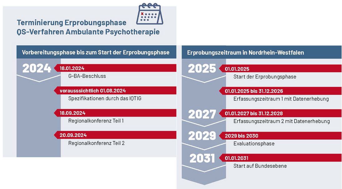 Zeitleiste QS Psychotherapie (Juli 2024)